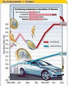 ADAC veröffentlicht Autokosten-Index Herbst 2007. Foto: Auto-Reporter/ADAC